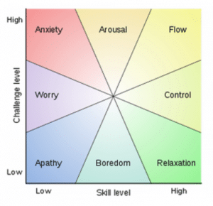 Circumstances that prevent us from getting into the flow