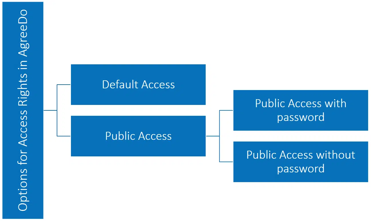 Options for Access Rights on Meeting Minutes and Meeting Agendas in AgreeDo