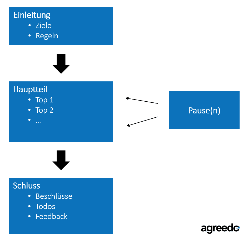 Tipps für Moderator: Klare Struktur für erfolgreiche Meetings